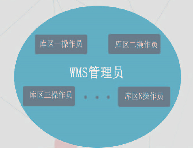 wms倉儲管理系統(tǒng)-一套系統(tǒng)管理多個庫區(qū)